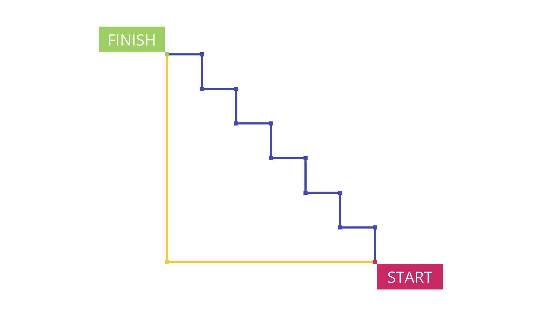 Diagram comparing two routes from start to finish—one straight and one with multiple turns—illustrating how the benefits of focused work, like staying on a straight path, can lead to faster and more efficient completion of tasks.